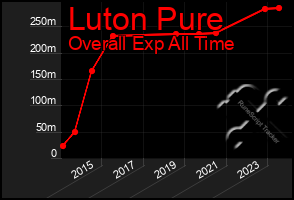 Total Graph of Luton Pure