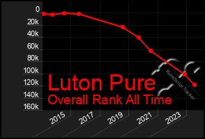 Total Graph of Luton Pure