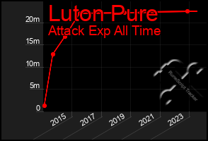 Total Graph of Luton Pure