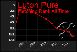 Total Graph of Luton Pure