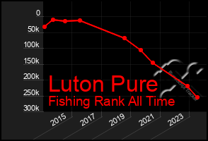 Total Graph of Luton Pure