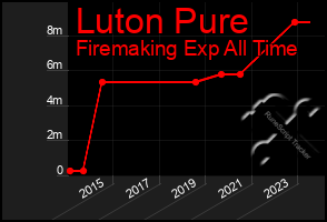 Total Graph of Luton Pure