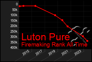 Total Graph of Luton Pure