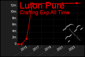 Total Graph of Luton Pure