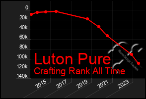 Total Graph of Luton Pure