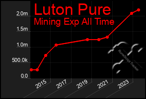 Total Graph of Luton Pure