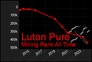 Total Graph of Luton Pure