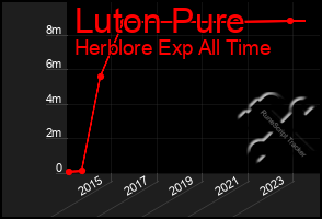 Total Graph of Luton Pure