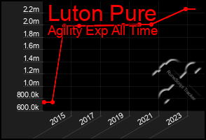 Total Graph of Luton Pure