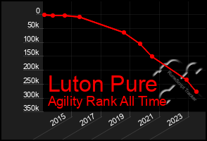 Total Graph of Luton Pure