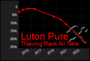 Total Graph of Luton Pure