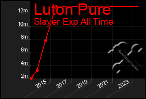 Total Graph of Luton Pure