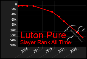 Total Graph of Luton Pure