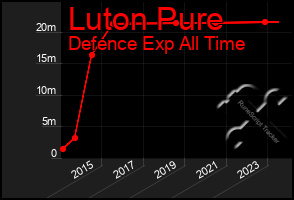 Total Graph of Luton Pure