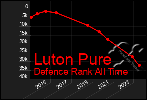 Total Graph of Luton Pure