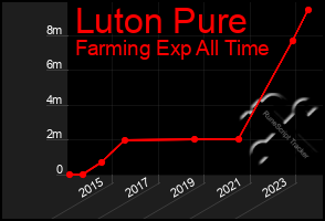 Total Graph of Luton Pure