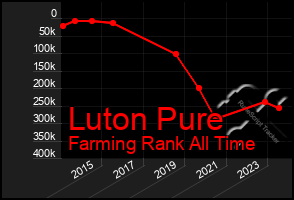 Total Graph of Luton Pure