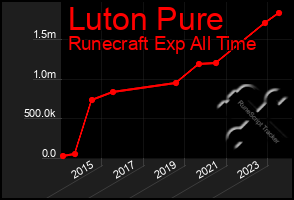 Total Graph of Luton Pure