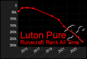 Total Graph of Luton Pure