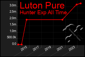 Total Graph of Luton Pure