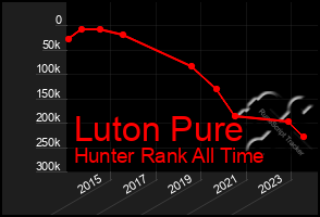 Total Graph of Luton Pure