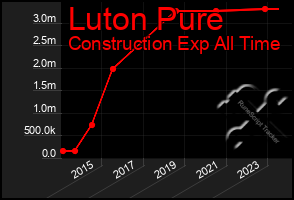 Total Graph of Luton Pure