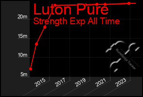 Total Graph of Luton Pure