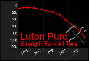 Total Graph of Luton Pure