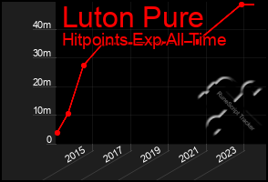 Total Graph of Luton Pure