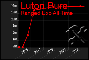 Total Graph of Luton Pure