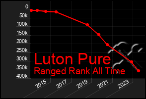 Total Graph of Luton Pure