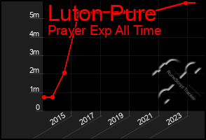 Total Graph of Luton Pure