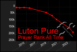 Total Graph of Luton Pure