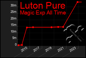 Total Graph of Luton Pure