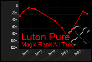 Total Graph of Luton Pure