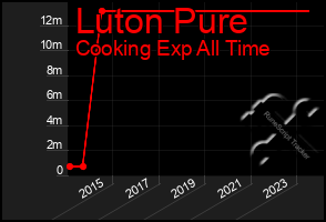 Total Graph of Luton Pure