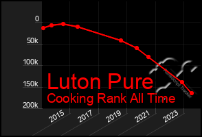 Total Graph of Luton Pure