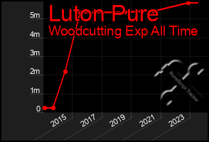 Total Graph of Luton Pure