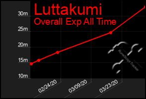 Total Graph of Luttakumi