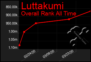 Total Graph of Luttakumi