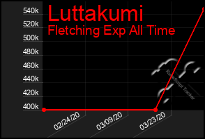 Total Graph of Luttakumi