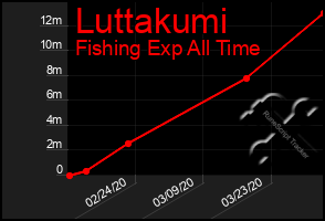 Total Graph of Luttakumi