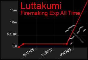 Total Graph of Luttakumi