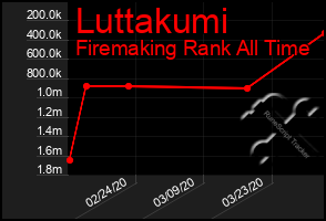 Total Graph of Luttakumi