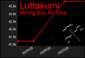 Total Graph of Luttakumi