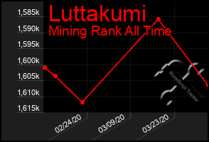 Total Graph of Luttakumi