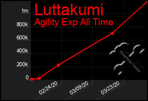 Total Graph of Luttakumi