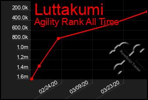 Total Graph of Luttakumi