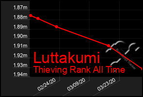 Total Graph of Luttakumi