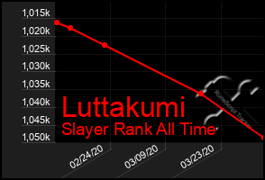 Total Graph of Luttakumi